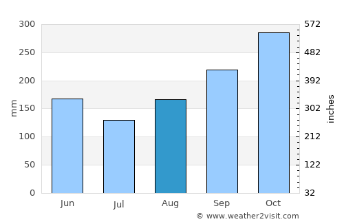 Aguadas average rain in August