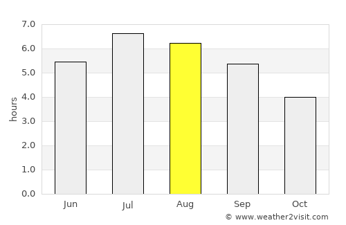 Aguadas average rain in August
