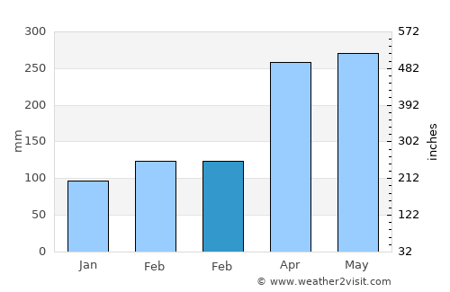 Aguadas average rain in February