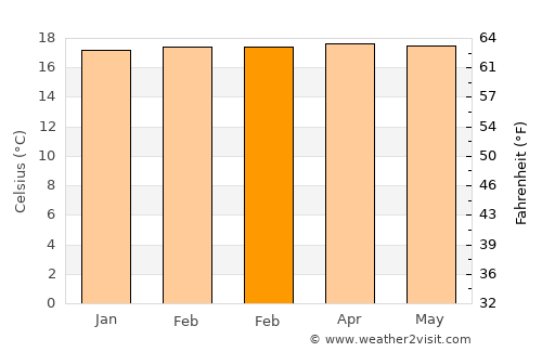 Aguadas average temperature in February