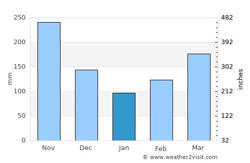 Aguadas average rain in January
