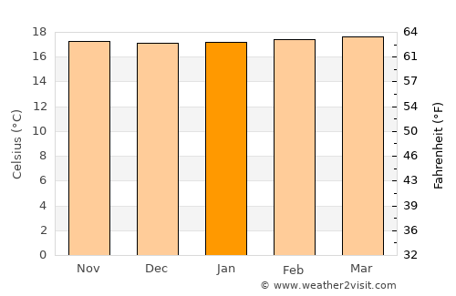Aguadas average temperature in January