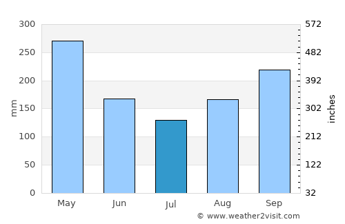 Aguadas average rain in July