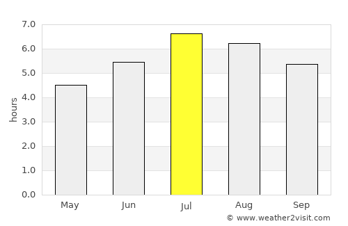 Aguadas average rain in July
