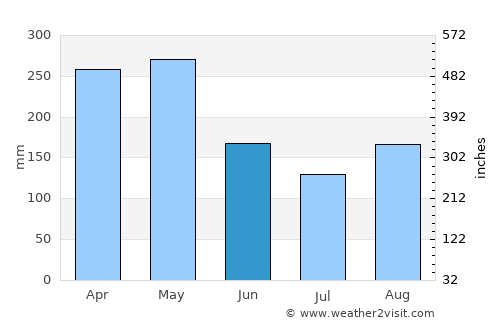 Aguadas average rain in June