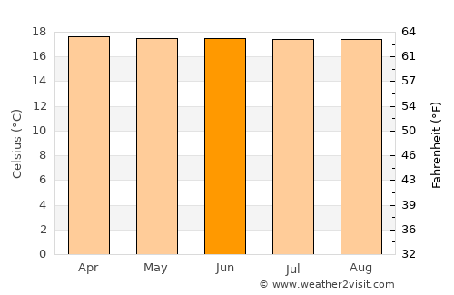 Aguadas average temperature in June