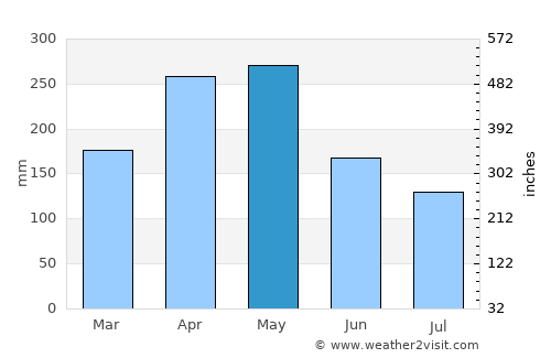 Aguadas average rain in May