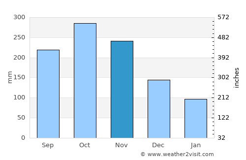 Aguadas average rain in November