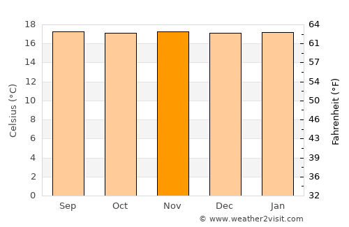 Aguadas average temperature in November