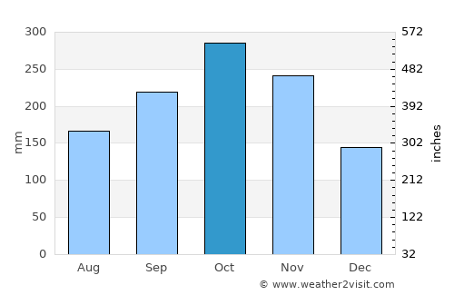 Aguadas average rain in October