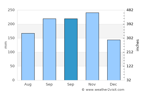 Aguadas average rain in September