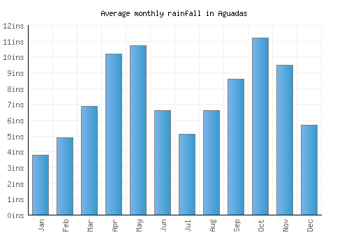 Aguadas monthly rainfall chart (inches)