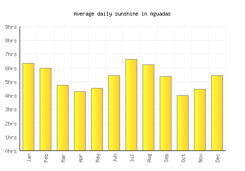 Aguadas average daily sunshine chart