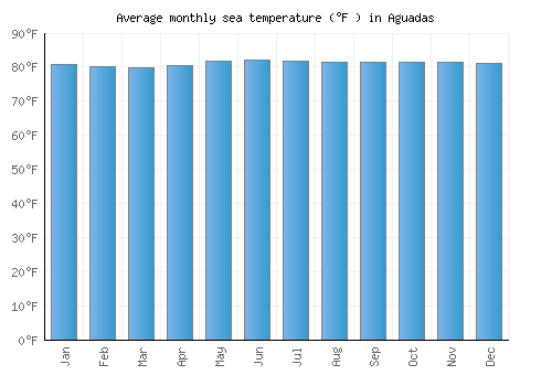 Aguadas average sea temperature chart (Fahrenheit)