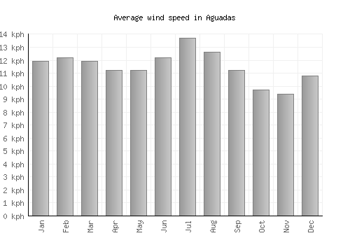 Aguadas average winspeed by month (km/h)