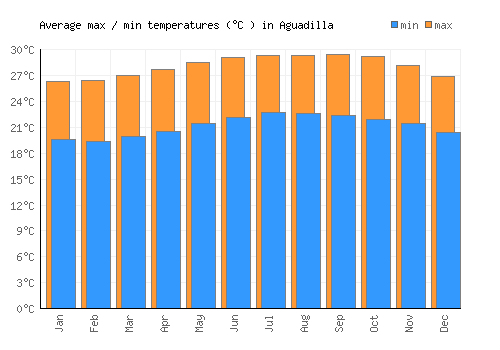 Aguadilla average minimum / maximum temperatures (Celsius)