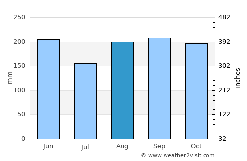 Aguadilla average rain in August