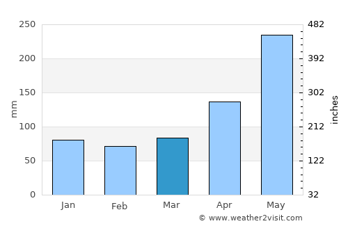 Aguadilla average rain in March