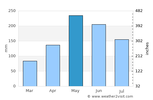 Aguadilla average rain in May