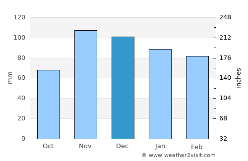 Aguadulce average rain in December