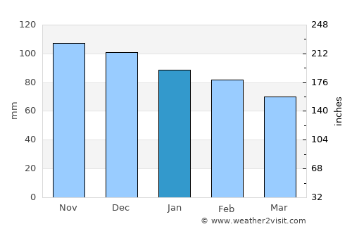 Aguadulce average rain in January