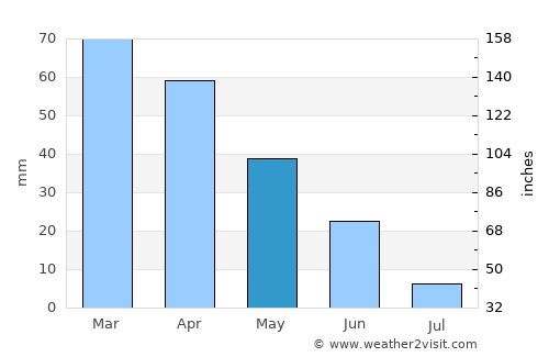 Aguadulce average rain in May