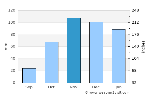 Aguadulce average rain in November