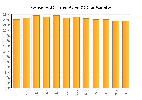 Aguadulce average temperature chart (Celsius)