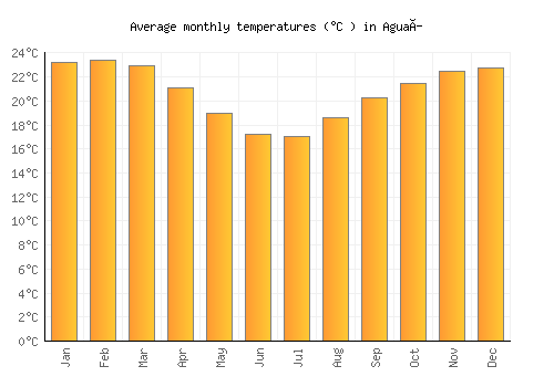 Aguaí average temperature chart (Celsius)