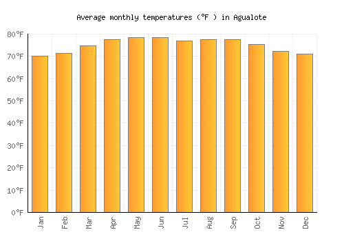 Agualote average temperature chart (Fahrenheit)