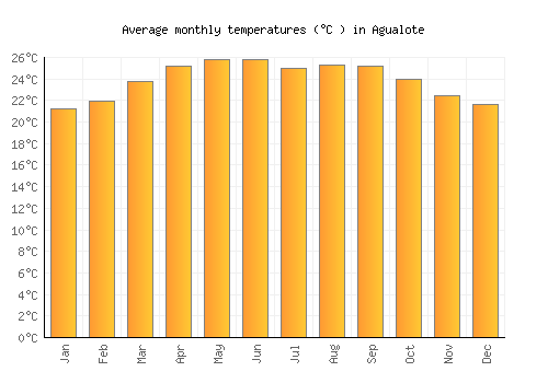 Agualote average temperature chart (Celsius)