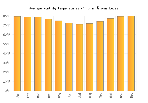 Águas Belas average temperature chart (Fahrenheit)