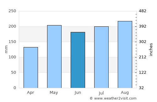 Aguas Buenas average rain in June