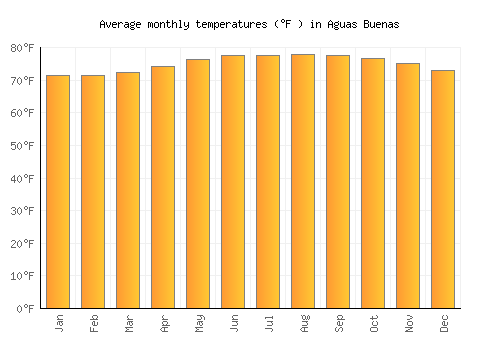 Aguas Buenas average temperature chart (Fahrenheit)