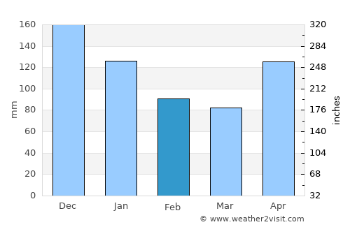 Aguas Claras average rain in February