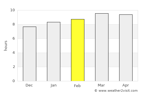 Aguas Claras average rain in February