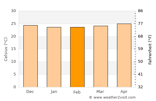 Aguas Claras average temperature in February