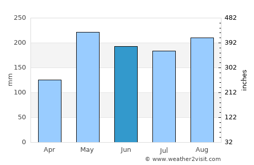 Aguas Claras average rain in June