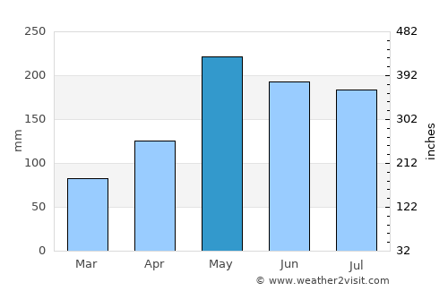 Aguas Claras average rain in May