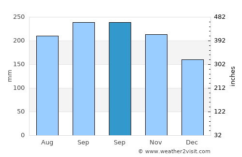 Aguas Claras average rain in September