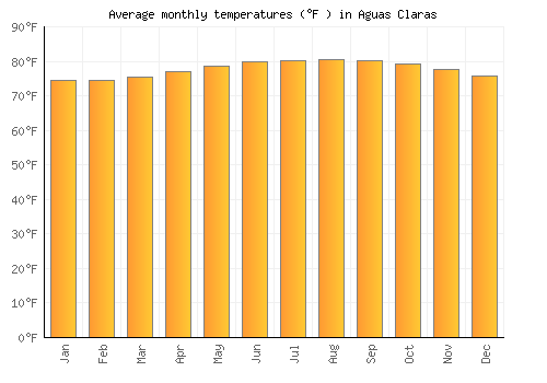 Aguas Claras average temperature chart (Fahrenheit)