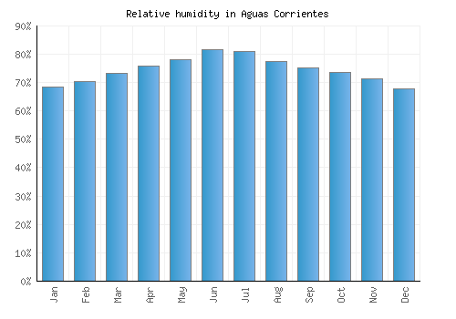 Aguas Corrientes relative humidity averages