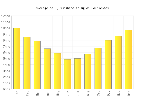 Aguas Corrientes average daily sunshine chart