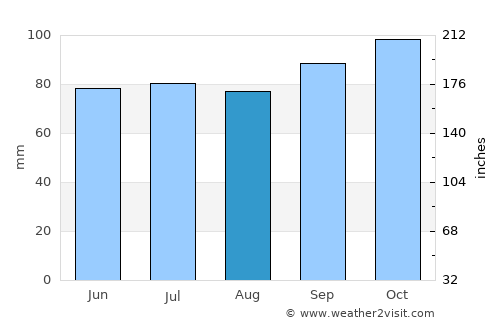 Aguas Corrientes average rain in August