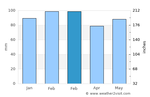 Aguas Corrientes average rain in February