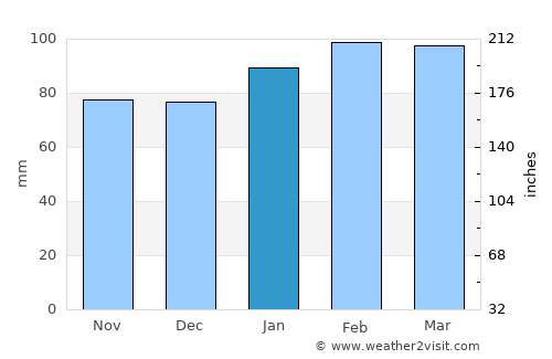 Aguas Corrientes average rain in January
