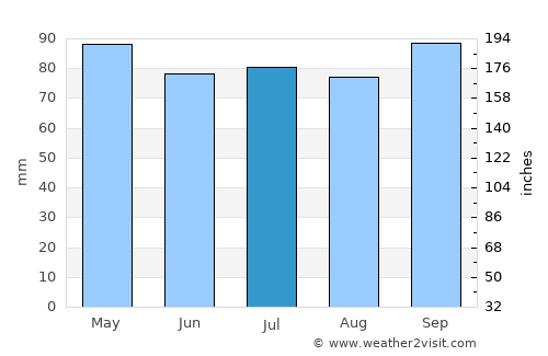 Aguas Corrientes average rain in July