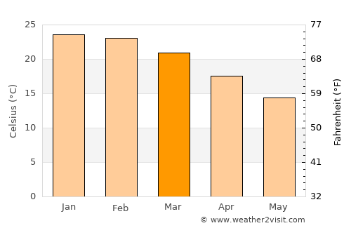 Aguas Corrientes average temperature in March