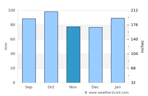 Aguas Corrientes average rain in November