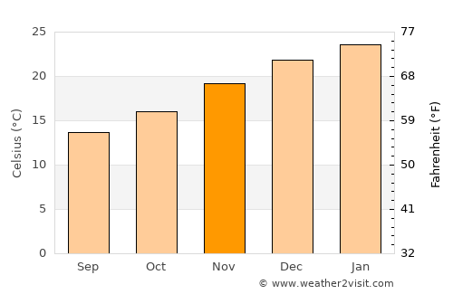 Aguas Corrientes average temperature in November